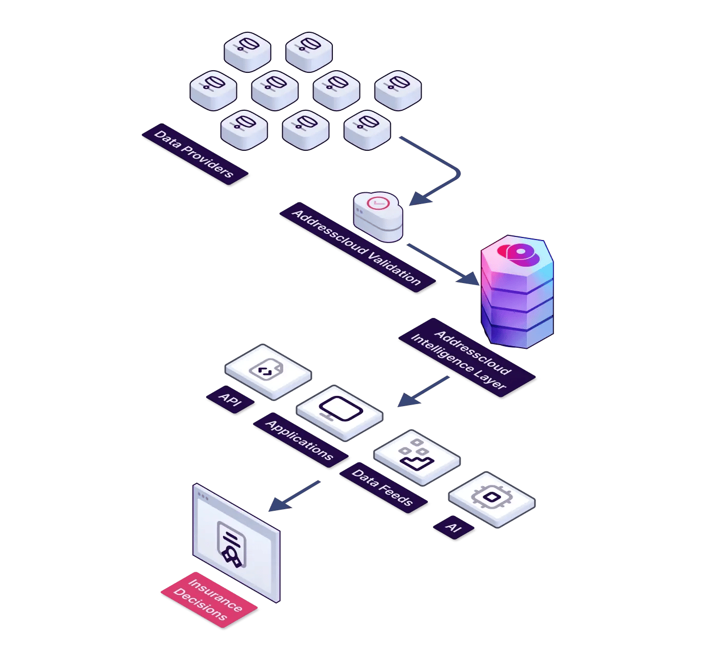 The Data Ecosystem
