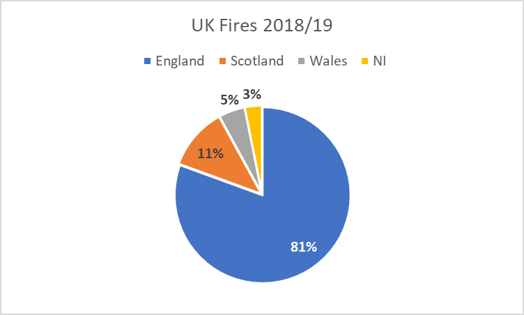 UK Fires 2018/19